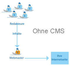 Darstellung einer statischen Website