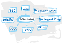 Redesign Planungs-Prozess