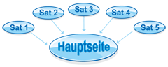 Satelitten Webseite Version 2