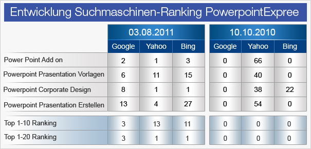 Suchmaschinen Ranking PowerPointExpress